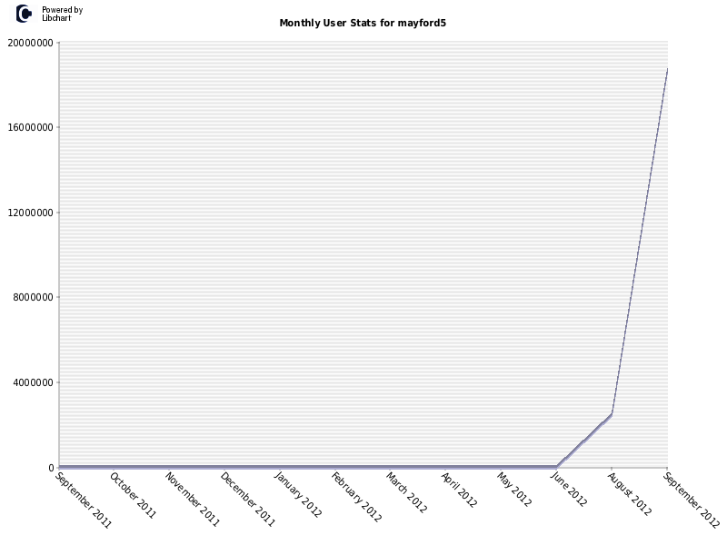 Monthly User Stats for mayford5